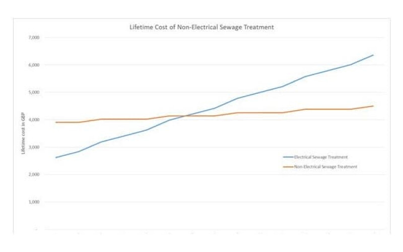 Cost of domestic wastewater treatment plant